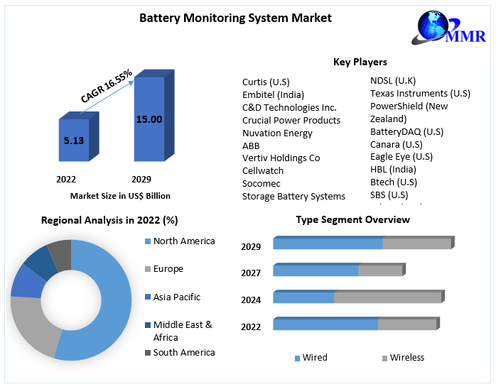 Battery Monitoring System Market Forecast Analysis by Manufacturer, Types, Applications and Regions 2024-2030