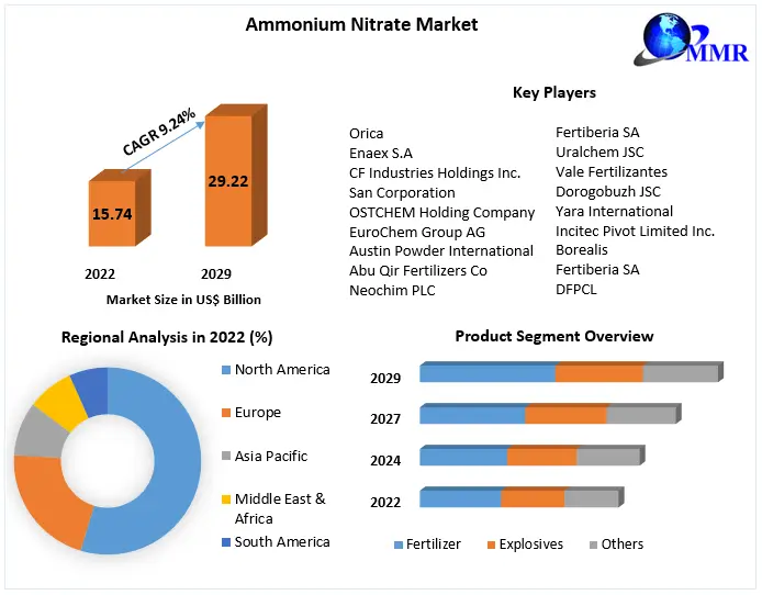 Ammonium Nitrate Market Growth Trends With Detailed Forecast To 2024-2030