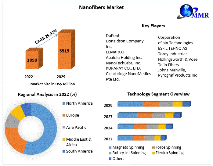 Nanofibers Market Current Scenario Forecast to 2030