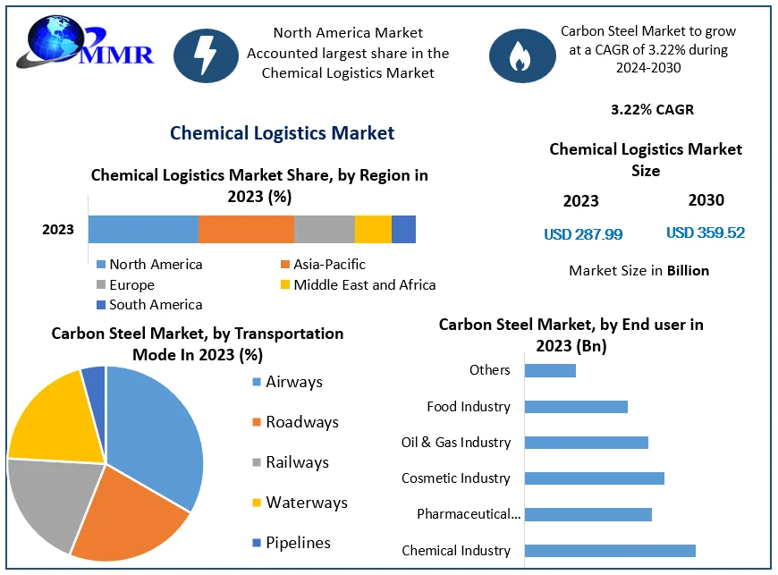 Chemical Logistics Market: Growth Drivers and Opportunities 2030