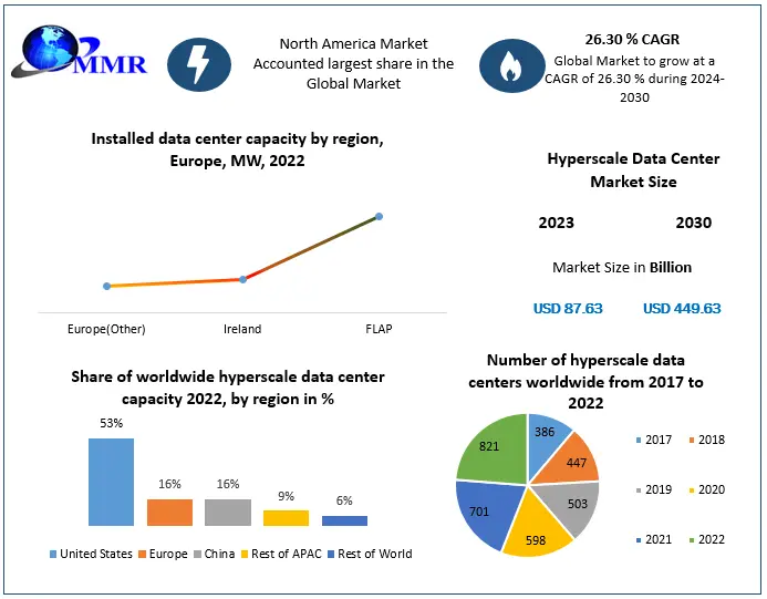 Hyperscale Data Center Market: increasing adoption of Web 2.0, social media and online games to boost the market growth