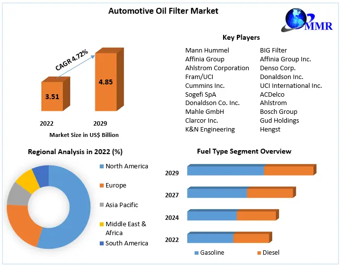 Automotive Oil Filter Market Evaluation: Size, Share, and Opportunities Analysis (2023-2029)