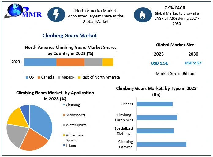 Climbing Gears Market to be Driven by Increasing Demand for Electronics in the Forecast Period 2023-2029