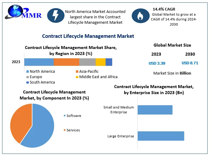 ​Contract Lifecycle Management Market Segments by Region, Growth, Sales and Forecast till 2030