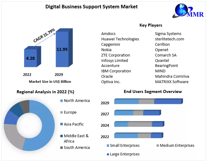 Digital Business Support System Market Revenue Forecast: 2023-2029