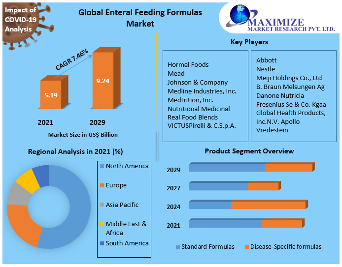 Enteral Feeding Formulas Market – Global Industry Analysis and Forecast (2022-2029)