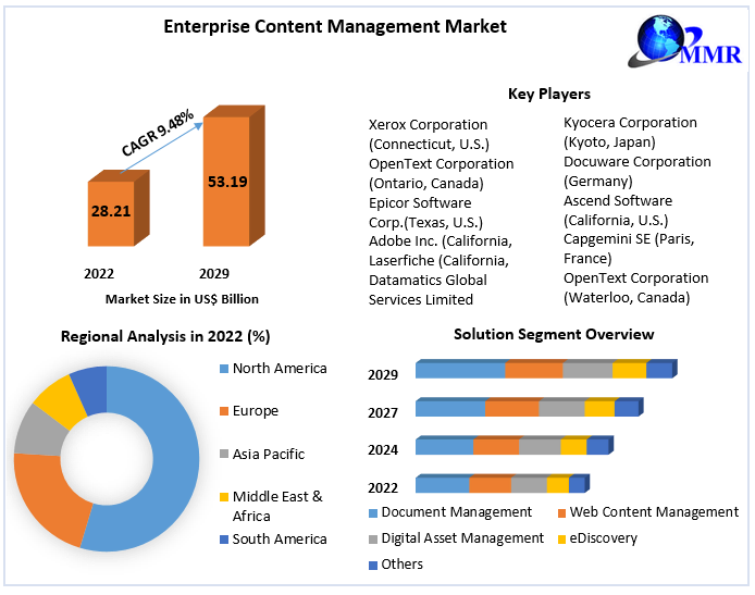 Enterprise Content Management Market: Exploring Size, Share, and Growth Opportunities (2023-2029)