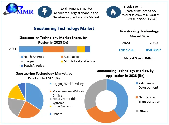 Geosteering Technology Market Revenue and Future Scope Analysis 2024-2030
