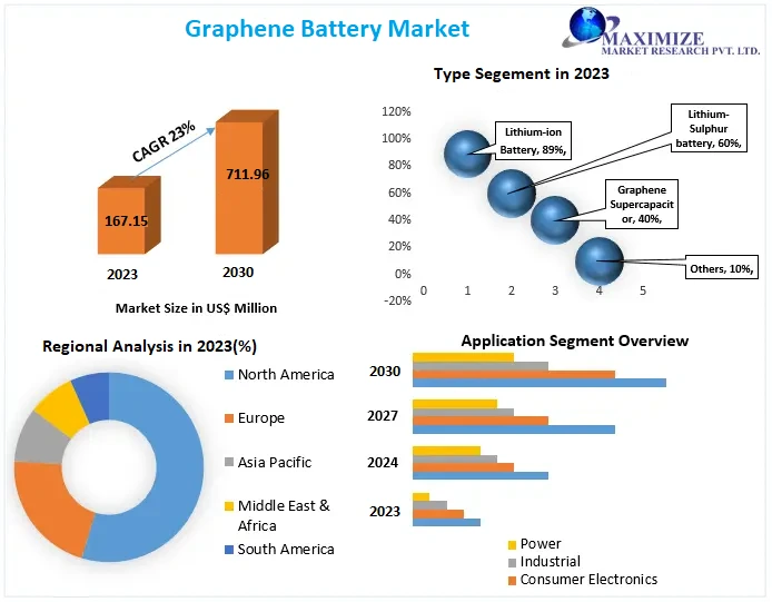 Graphene Battery Market: Insights into Future Scope and Revenue 2024-2030