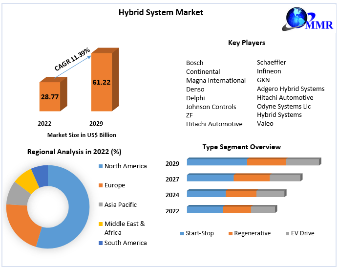 Hybrid System Market Trends, Challenges, Opportunities, and Competitive Analysis And Forecast 2029
