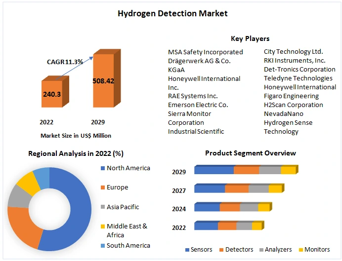 Hydrogen Detection Market: Comprehensive Analysis of Size, Share, and Forecast (2022-2029)