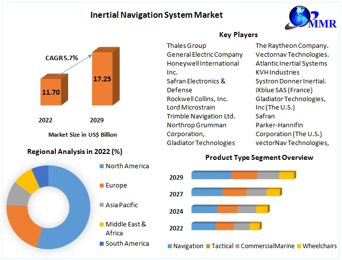 Inertial Navigation System Market Size, Share, Comprehensive Research Study, Future Plans, Competitive Landscape and Forecast to 2029