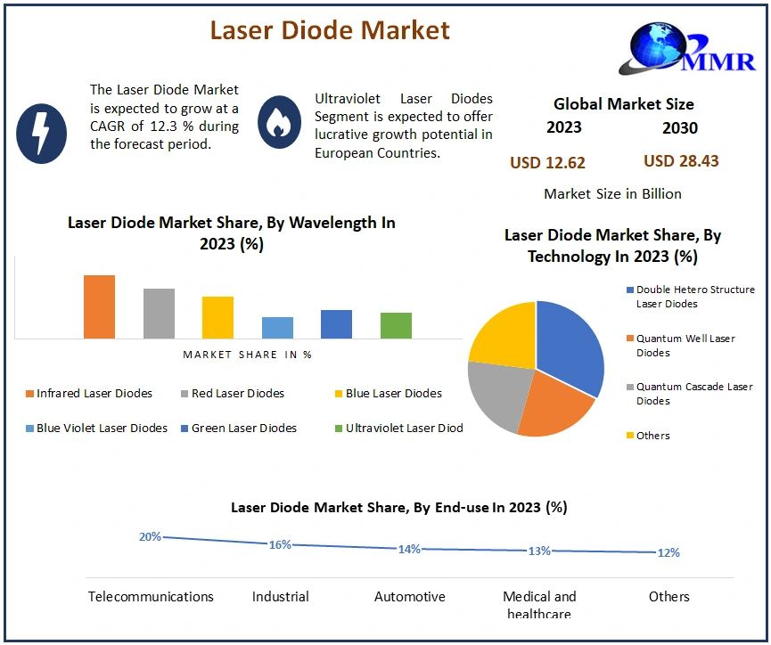 Laser Diode Market Challenges, Opportunities, and Competitive Analysis And Forecast 2030