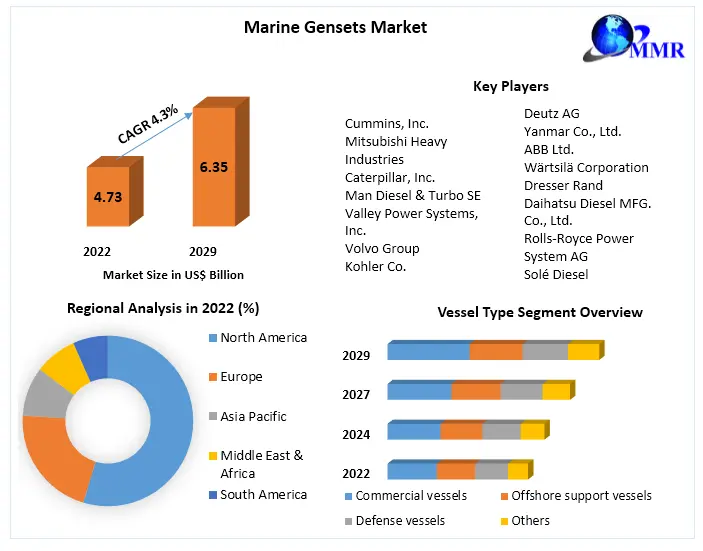 Marine Gensets Market Size, Share, Price, Trends, Growth, Analysis, Outlook, Report, Forecast 2023-2029
