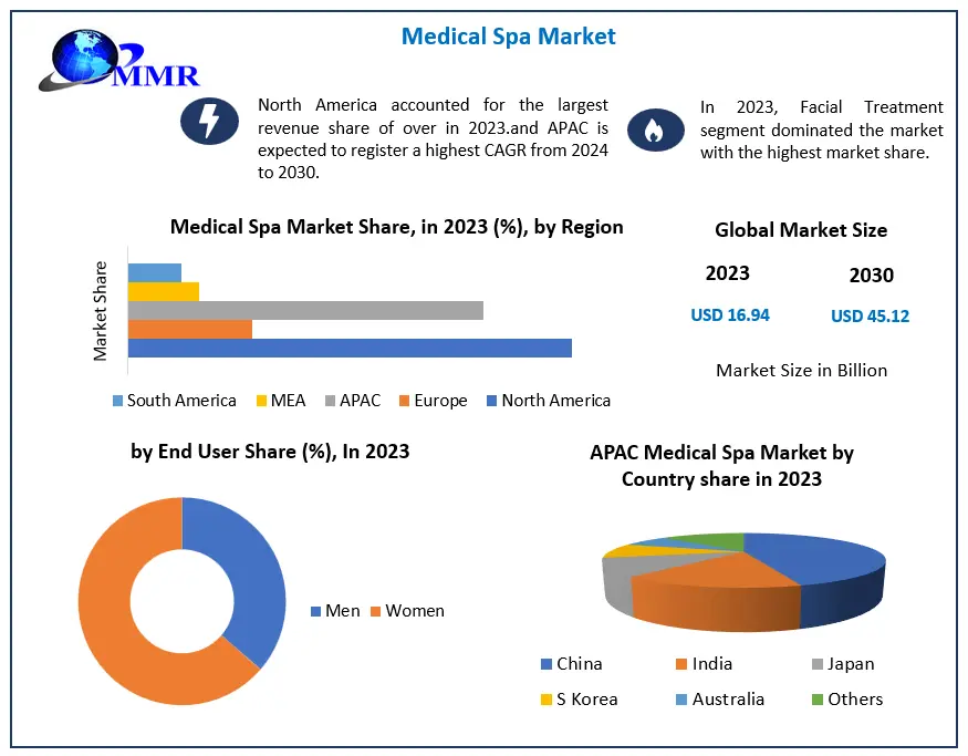 Medical Spa Market Scope, Segmentation, Trends, Regional Outlook and Forecast to 2030