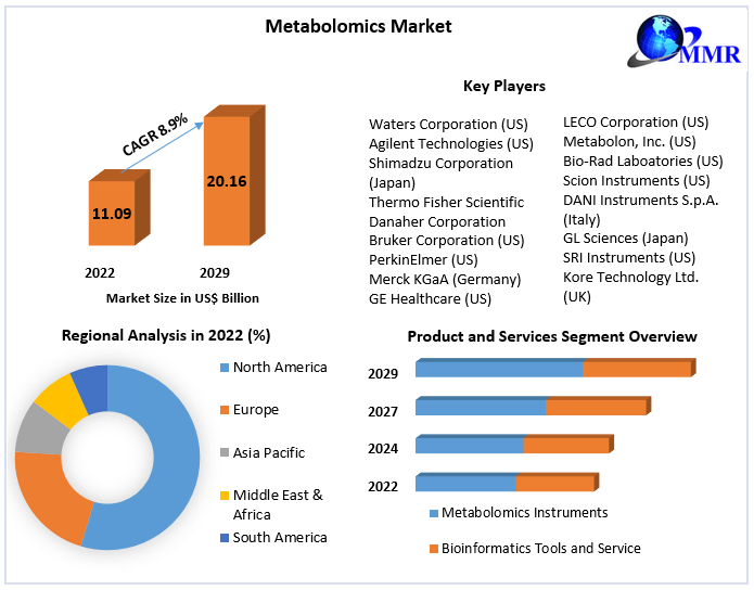 Metabolomics Market Global Share, Segmentation, Analysis and Forecast 2029