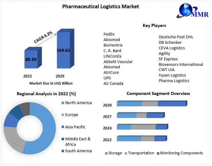 Pharmaceutical Logistics Market Share, Size, Analysis and Forecast 2023-2029