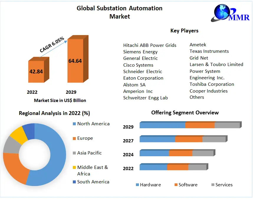 Substation Automation Market Growth, Size, Share, Trends, Price and Forecast 2023-2029