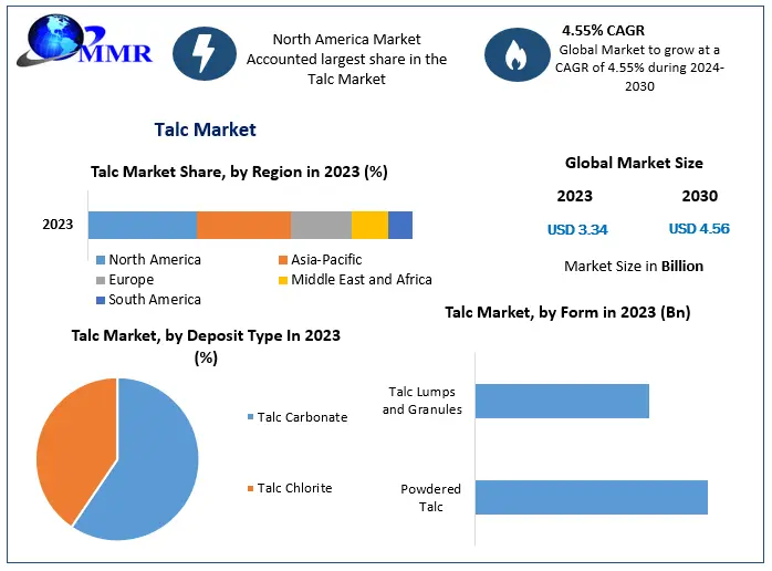 Talc Market Opportunities, Future Trends, Growth And Forecast 2030