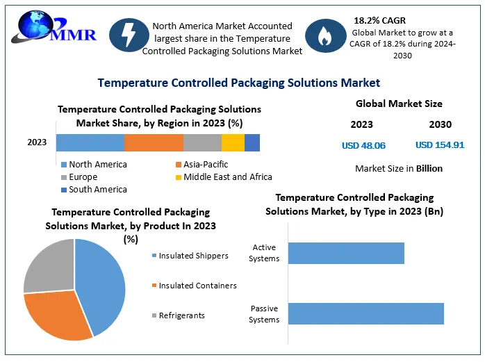 Temperature Controlled Packaging Solutions Market Size, Share, Price, Report, Forecast 2024-2030