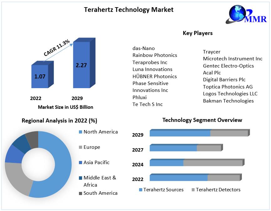 Terahertz Technology Market to be Driven by Technological Advancements in the Forecast Period of 2023-2029