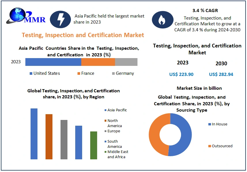 Testing, Inspection and Certification Market: Exploring Growth Potential and Revenue Trends (2024-2030)
