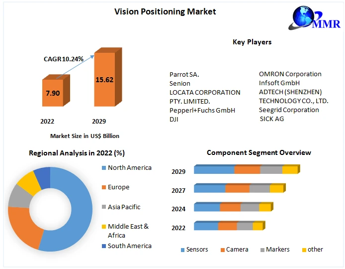 Vision Positioning Market Opportunities, Types, Applications, Business Strategies and Growth Rate Upto 2029