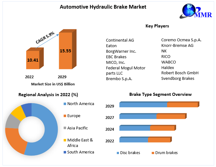 Automotive Hydraulic Brake Market Analysis: Unveiling Growth Potential 2023-2029