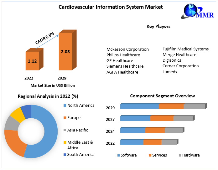 Cardiovascular Information System Market Investment Opportunities, Future Trends, Business Demand and Growth And Forecast 2029