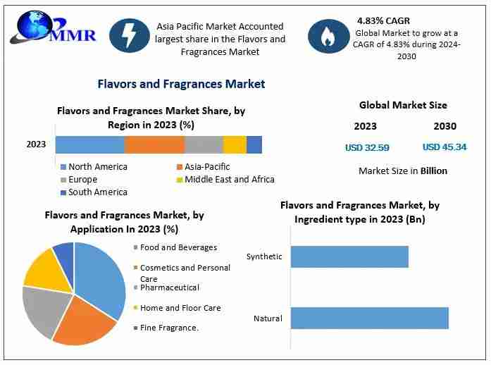 Flavors and Fragrances Market Challenges, Drivers, Outlook, Growth Opportunities – Analysis to 2030