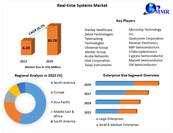 Real-time Systems Market Global Share, Trends Analysis, Growth and forecast 2029