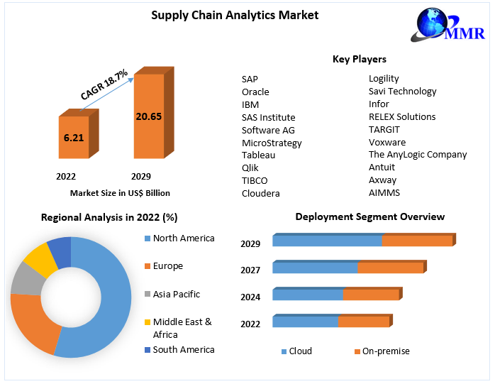 Supply Chain Analytics Market Cost Analysis, Revenue, Growth Drivers, Size Estimate and Forecast till 2029
