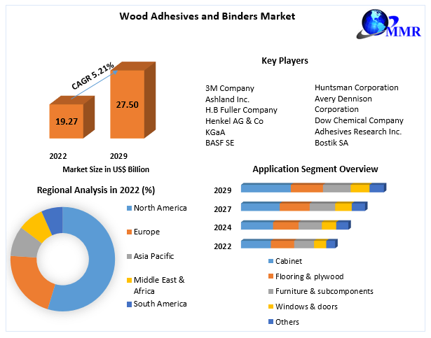 Wood Adhesives and Binders Market Size and Share Forecast from 2023 to 2029