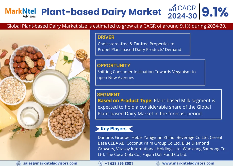Plant-based Dairy Market Trends, Share, Growth Drivers, Business Analysis and Future Investment 2030: Markntel Advisors