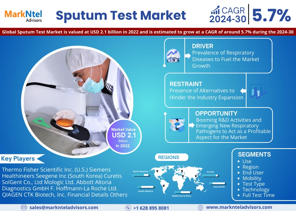 Sputum Test Market Growth, Share, Estimated to reach USD 2.1 billion in 2022 Trends Analysis, Business Opportunities and Forecast 2030: Markntel Advisors