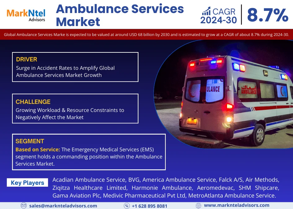 Ambulance Services Market Growth, Share, Estimated to reach USD 68 billion by 2030 Trends Analysis, Business Opportunities and Forecast 2030: Markntel Advisors