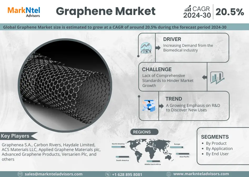 Graphene Market Growth, Trends, Revenue, Business Challenges and Future Share 2030: Markntel Advisors