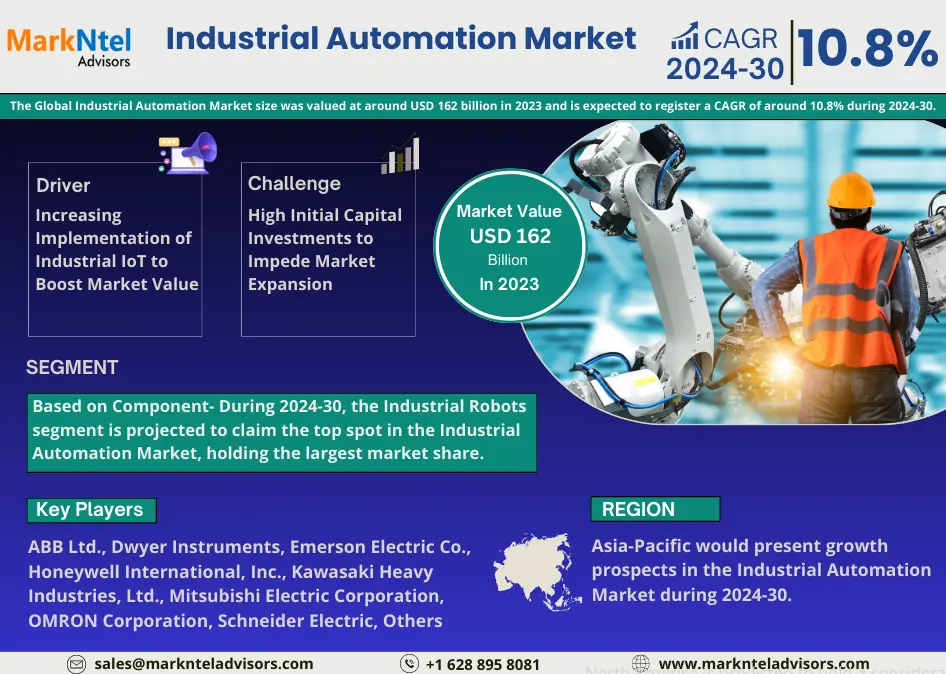 Industrial Automation Market Share, Growth, Trends Analysis, Business Opportunities and Forecast 2030: Markntel Advisors