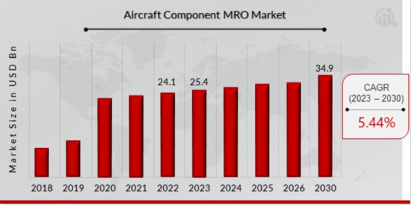 Aircraft Component MRO Market Size & Trends (2024-2030)