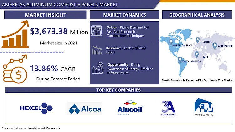 Americas Aluminum Composite Panels Market: Global Industry A