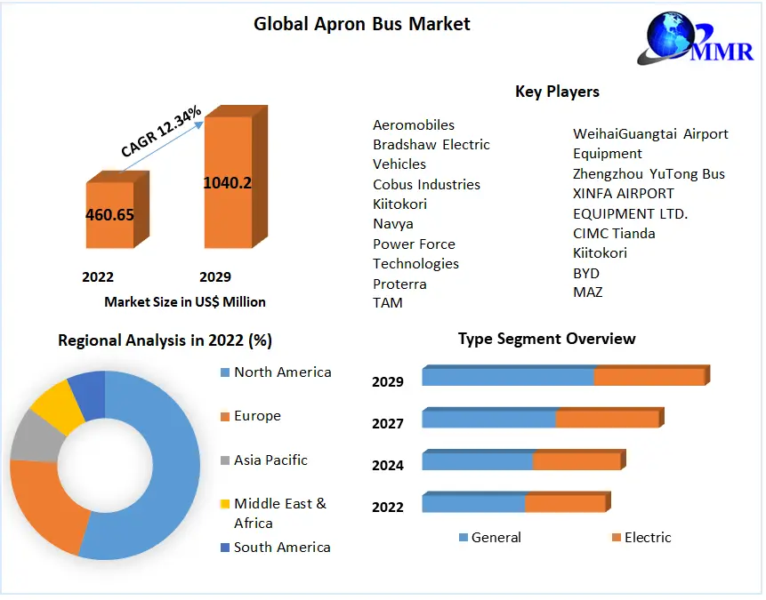 Apron Bus Market 2023 Definition, Size, Share, Segmentation and Forecast data by 2029