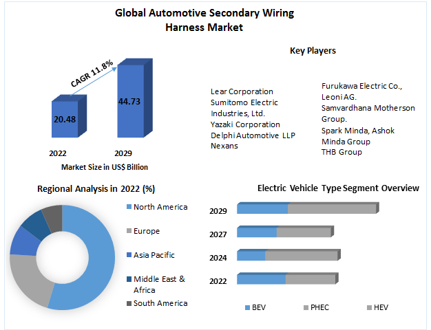 Automotive Secondary Wiring Harness Market: Size, Share, Price, Trends, Growth, Analysis, Report, and Forecast 2023-2029