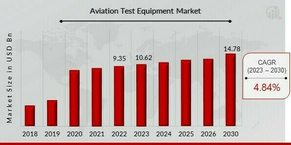 Aviation Test Equipment Market Size & Trends (2024-2030)