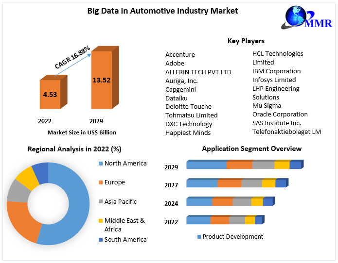 Big Data in Automotive Industry Market  Industry Outlook, Size, Growth Factors, and Forecast To, 2029
