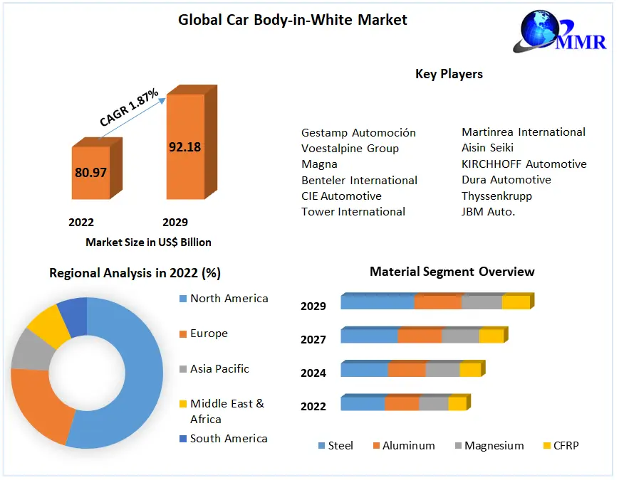 Car Body-in-White Market Driven by Increasing Inclination towards Nutritional Seafood Products During the Forecast Period 2023-2029