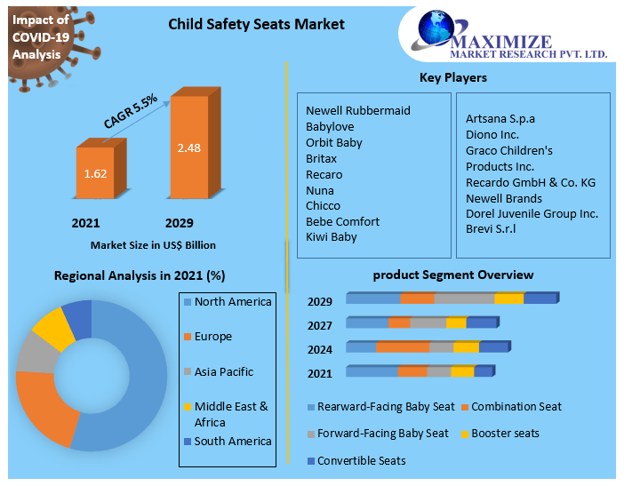 Child Safety Seats Market: Analysis of market size, share, price trends, growth, and forecast for 2022-2029