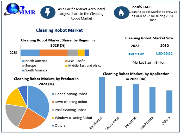 Cleaning Robot Market Statistical Spectrum: Unveiling Segmentation, Outlook, and Overview Trends | 2024-2030