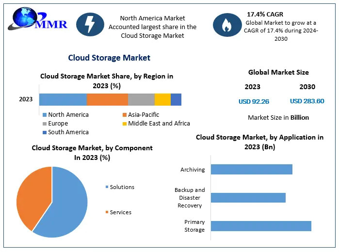 Cloud Storage Market : Expected to Grow at a CAGR of 17.4% from 2024 to 2030