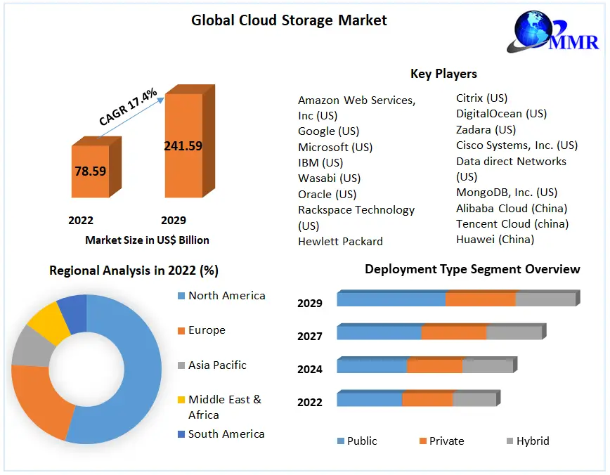 Cloud Storage Market Driven by Growing Adoption in SMEs (2023-2029)