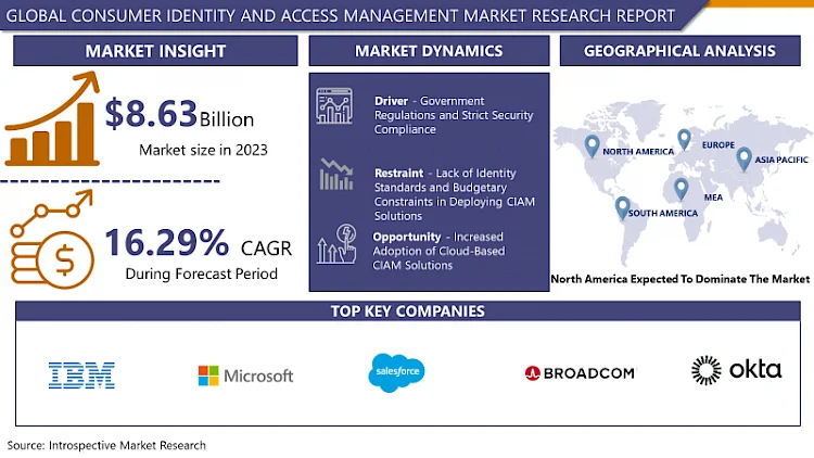 Consumer Identity And Access Management Market 2032